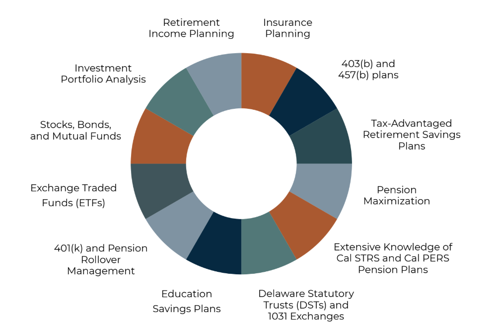Graphic of all services displayed in a circle
